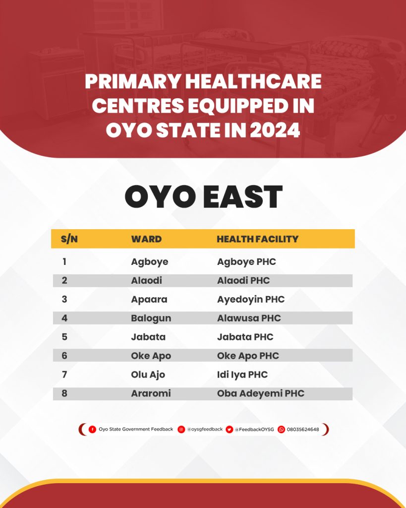 Complete List of 264 Primary Healthcare Centres (PHCs) Equipped in Oyo State in 2024 34 PHC Lists 29
