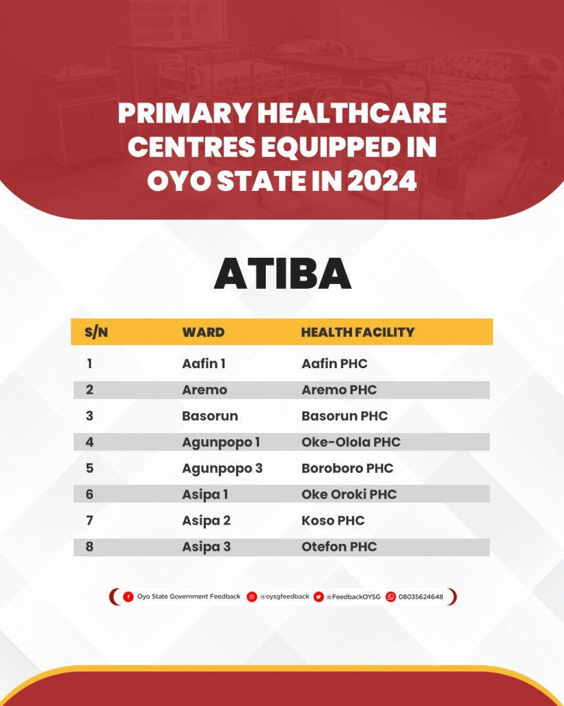 Complete List of 264 Primary Healthcare Centres (PHCs) Equipped in Oyo State in 2024 33 PHC Lists 3