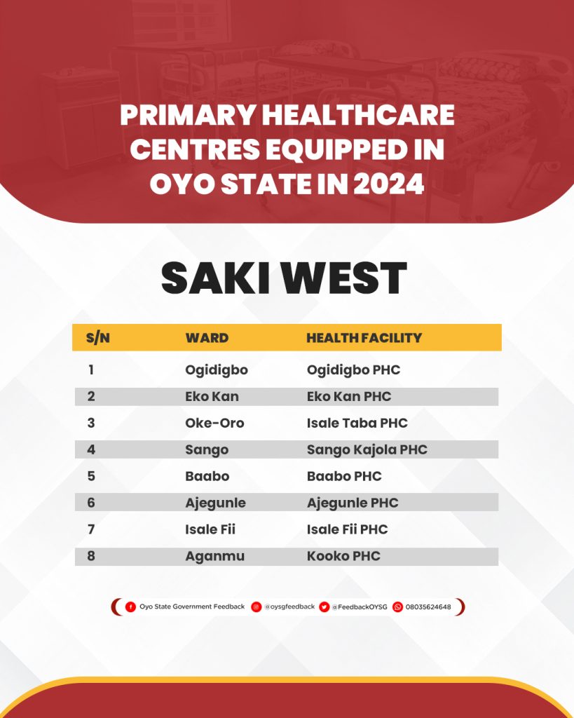 Complete List of 264 Primary Healthcare Centres (PHCs) Equipped in Oyo State in 2024 26 PHC Lists 32