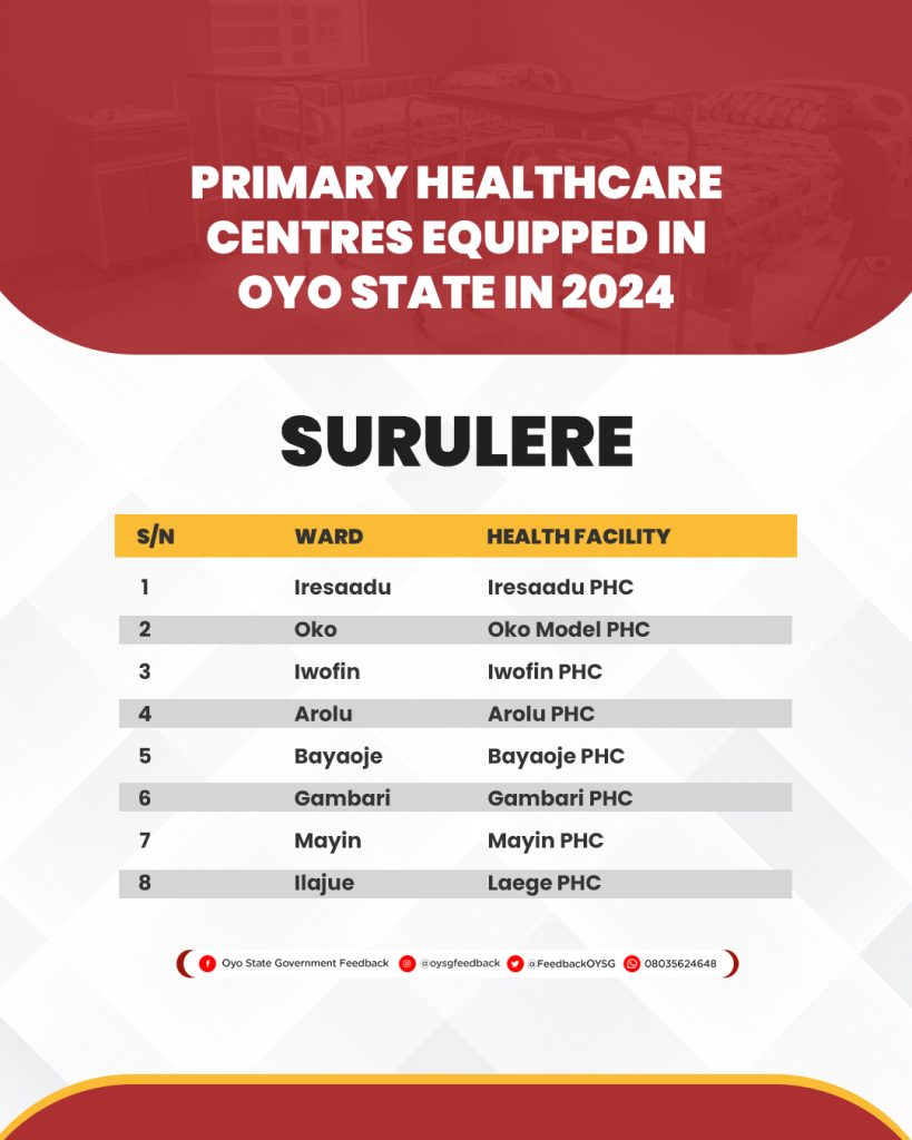Complete List of 264 Primary Healthcare Centres (PHCs) Equipped in Oyo State in 2024 31 PHC Lists 33