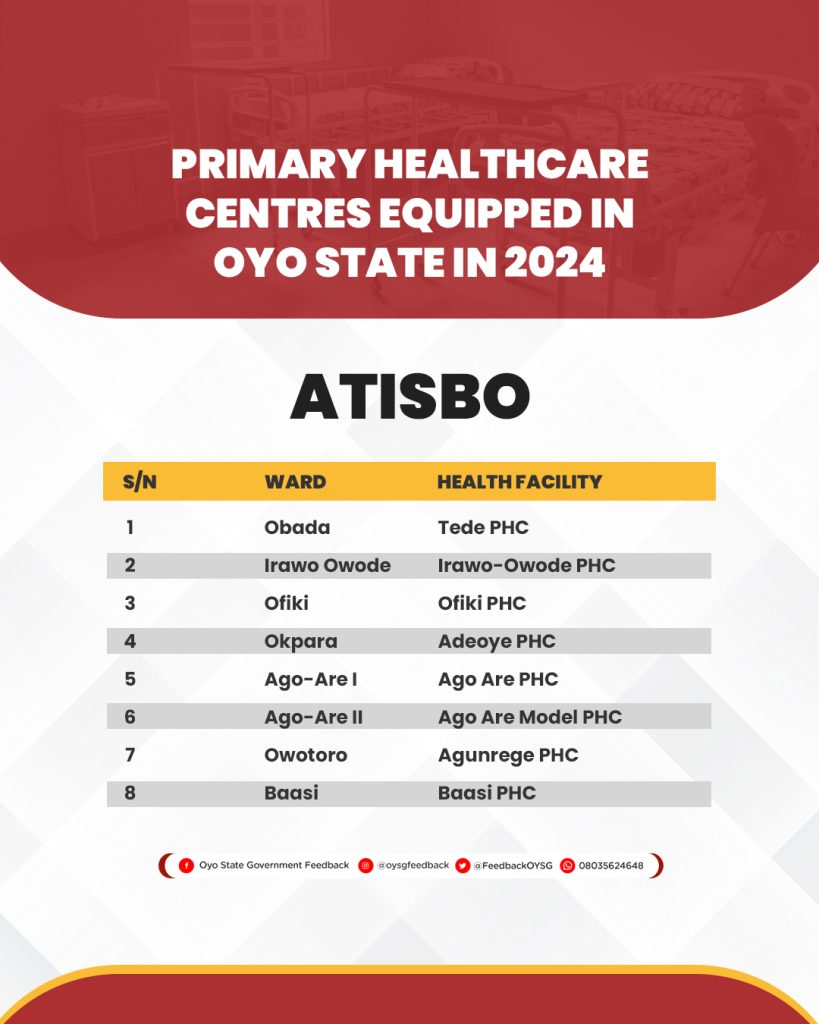 Complete List of 264 Primary Healthcare Centres (PHCs) Equipped in Oyo State in 2024 17 PHC Lists 4