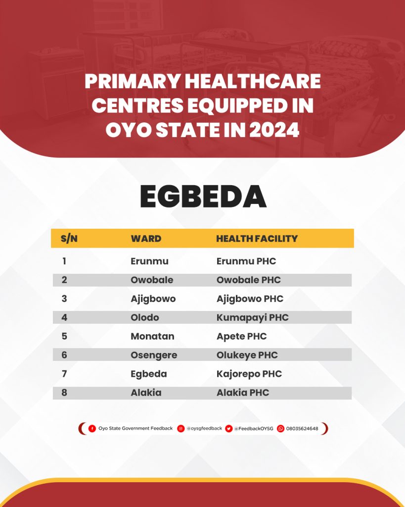 Complete List of 264 Primary Healthcare Centres (PHCs) Equipped in Oyo State in 2024 7 PHC Lists 5