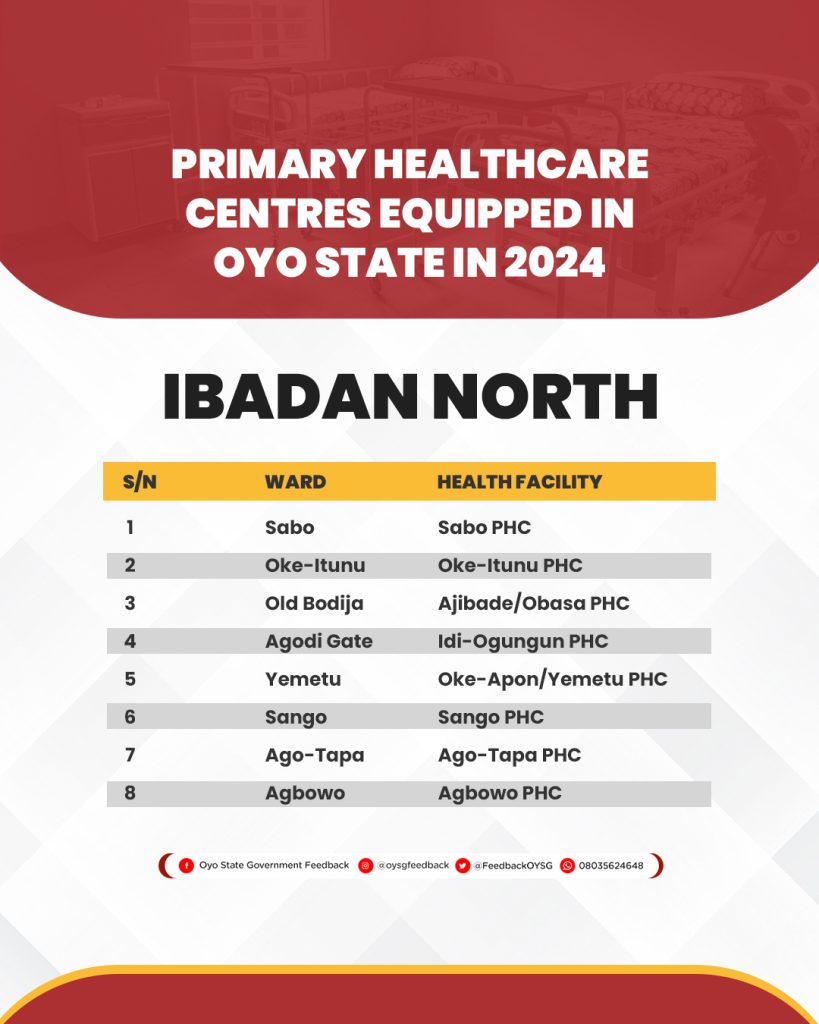 Complete List of 264 Primary Healthcare Centres (PHCs) Equipped in Oyo State in 2024 8 PHC Lists 7