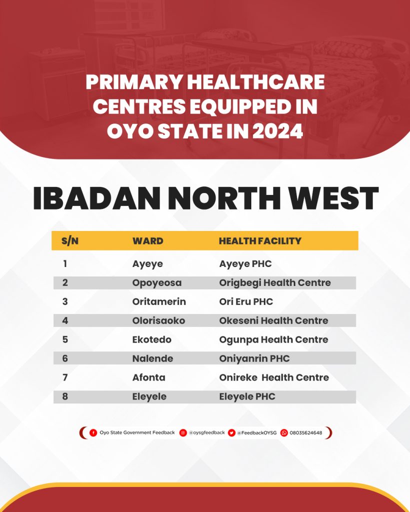 Complete List of 264 Primary Healthcare Centres (PHCs) Equipped in Oyo State in 2024 10 PHC Lists 8