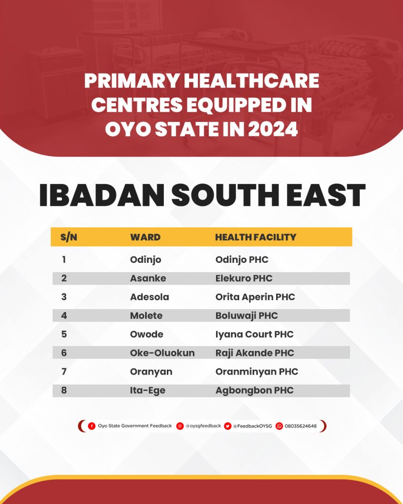 Complete List of 264 Primary Healthcare Centres (PHCs) Equipped in Oyo State in 2024 11 PHC Lists 9
