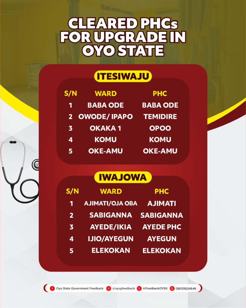 List of the 106 Primary Healthcare Centres (PHCs) for Upgrade in Oyo State 8 OYSG FeedBack Tuesday 11g Mar