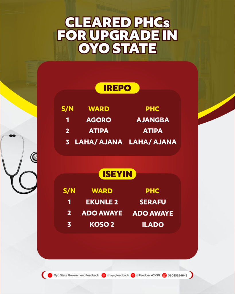 List of the 106 Primary Healthcare Centres (PHCs) for Upgrade in Oyo State 7 OYSG FeedBack Tuesday 11h Mar