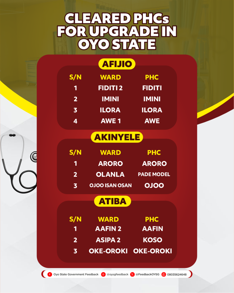 List of the 106 Primary Healthcare Centres (PHCs) for Upgrade in Oyo State 1 OYSG FeedBack Tuesday 11n Mar