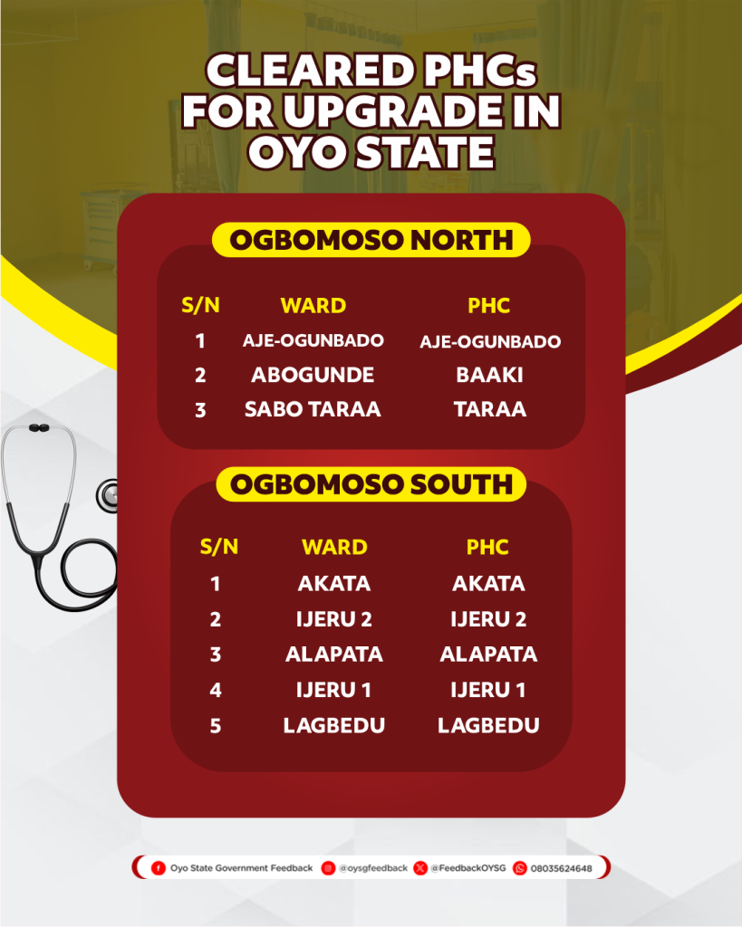 List of the 106 Primary Healthcare Centres (PHCs) for Upgrade in Oyo State 10 PHCs 10