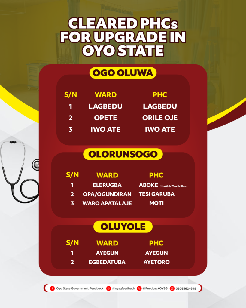 List of the 106 Primary Healthcare Centres (PHCs) for Upgrade in Oyo State 11 PHCs 11