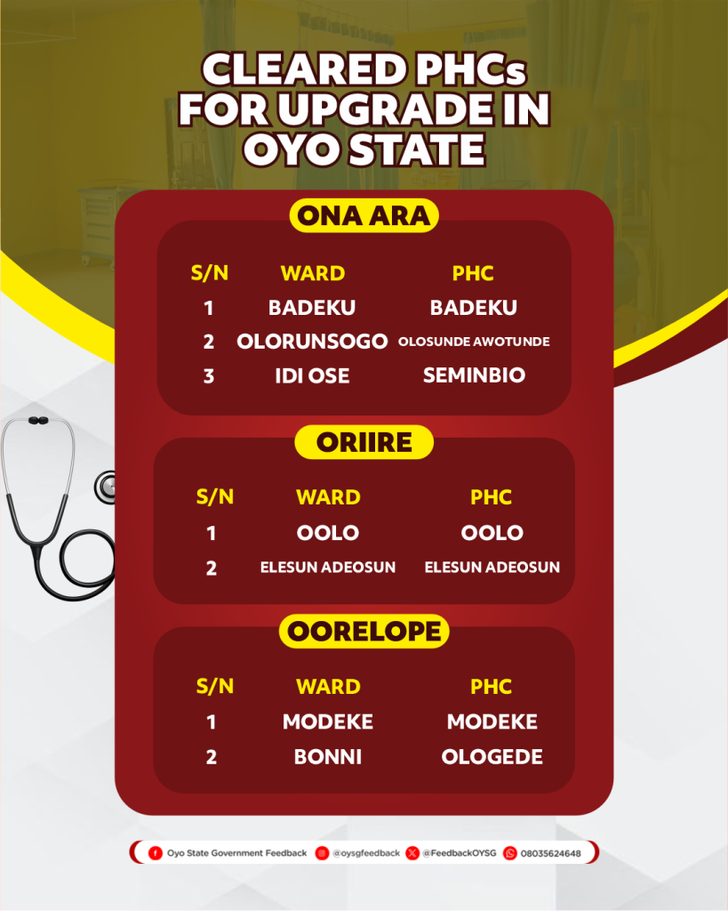 List of the 106 Primary Healthcare Centres (PHCs) for Upgrade in Oyo State 12 PHCs 12