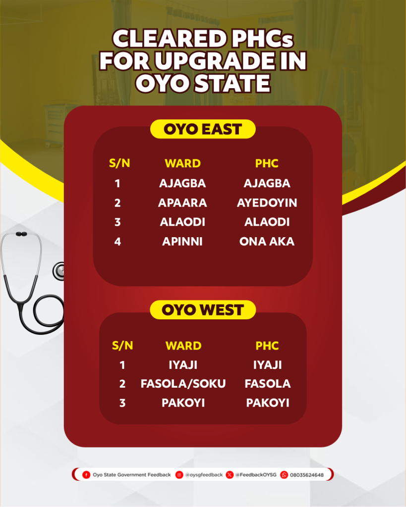 List of the 106 Primary Healthcare Centres (PHCs) for Upgrade in Oyo State 13 PHCs 13