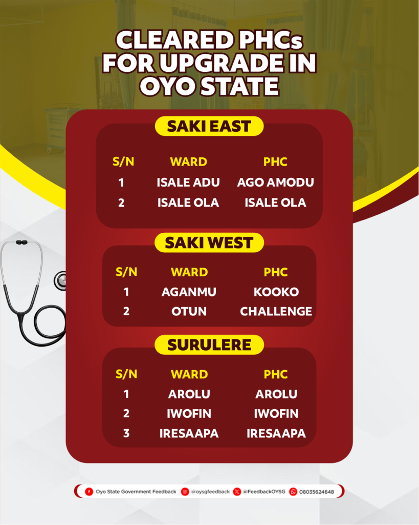 List of the 106 Primary Healthcare Centres (PHCs) for Upgrade in Oyo State 14 PHCs 14