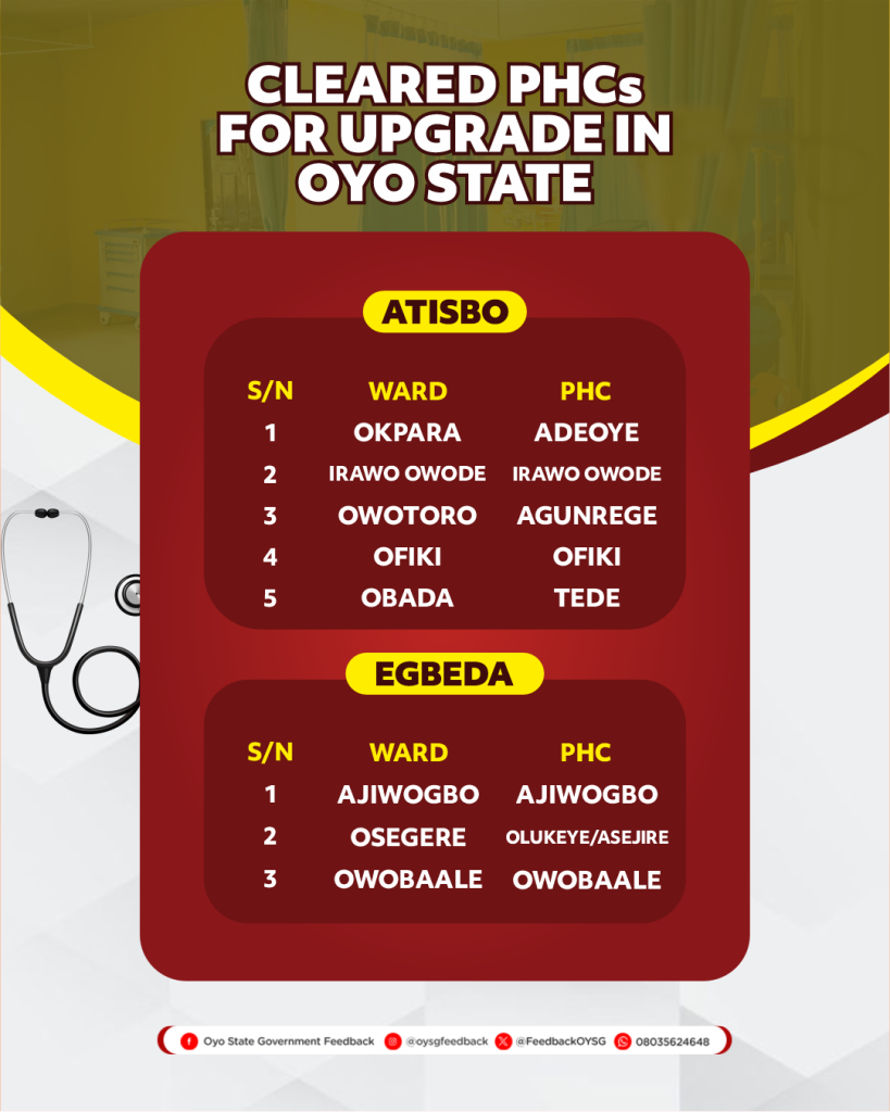 List of the 106 Primary Healthcare Centres (PHCs) for Upgrade in Oyo State 2 PHCs 2