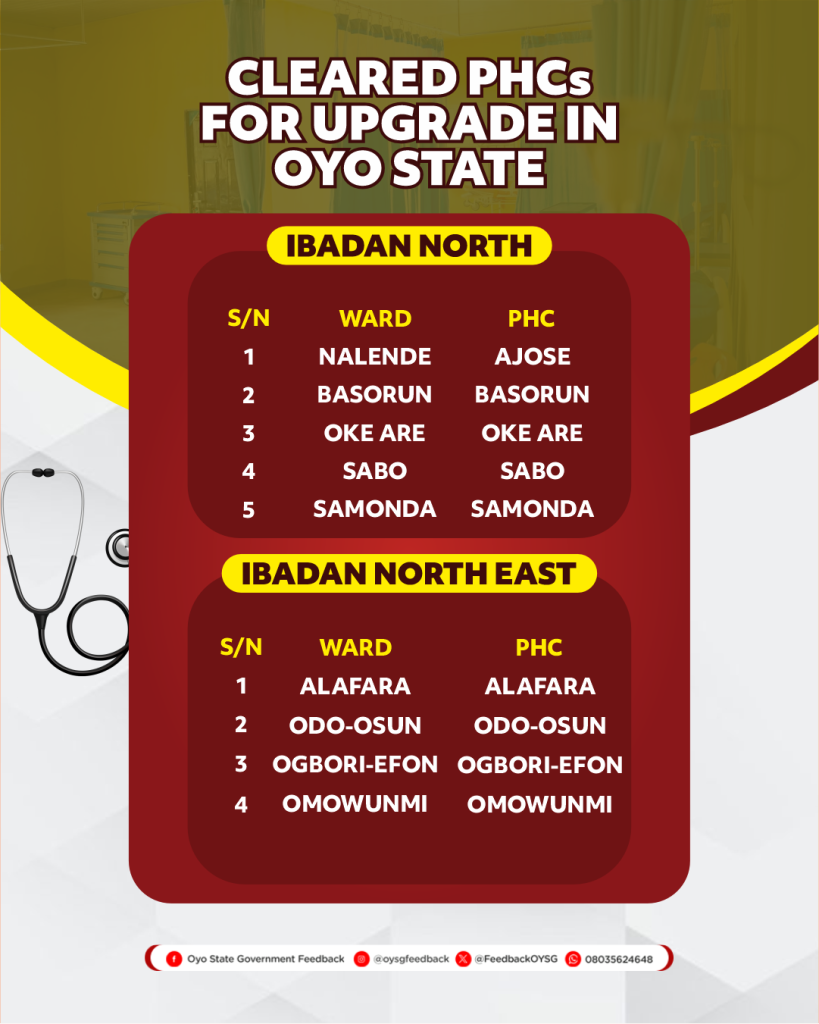 List of the 106 Primary Healthcare Centres (PHCs) for Upgrade in Oyo State 3 PHCs 3