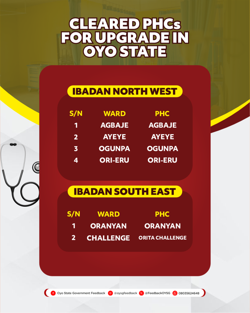 List of the 106 Primary Healthcare Centres (PHCs) for Upgrade in Oyo State 4 PHCs 4