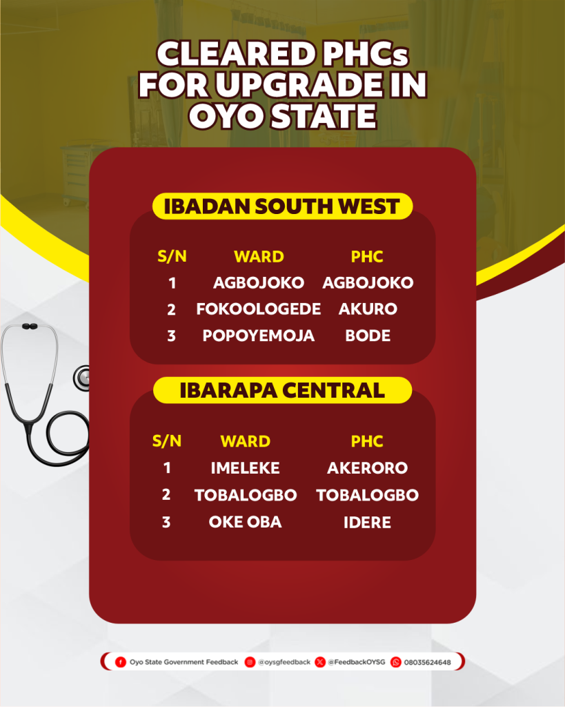 List of the 106 Primary Healthcare Centres (PHCs) for Upgrade in Oyo State 5 PHCs 5