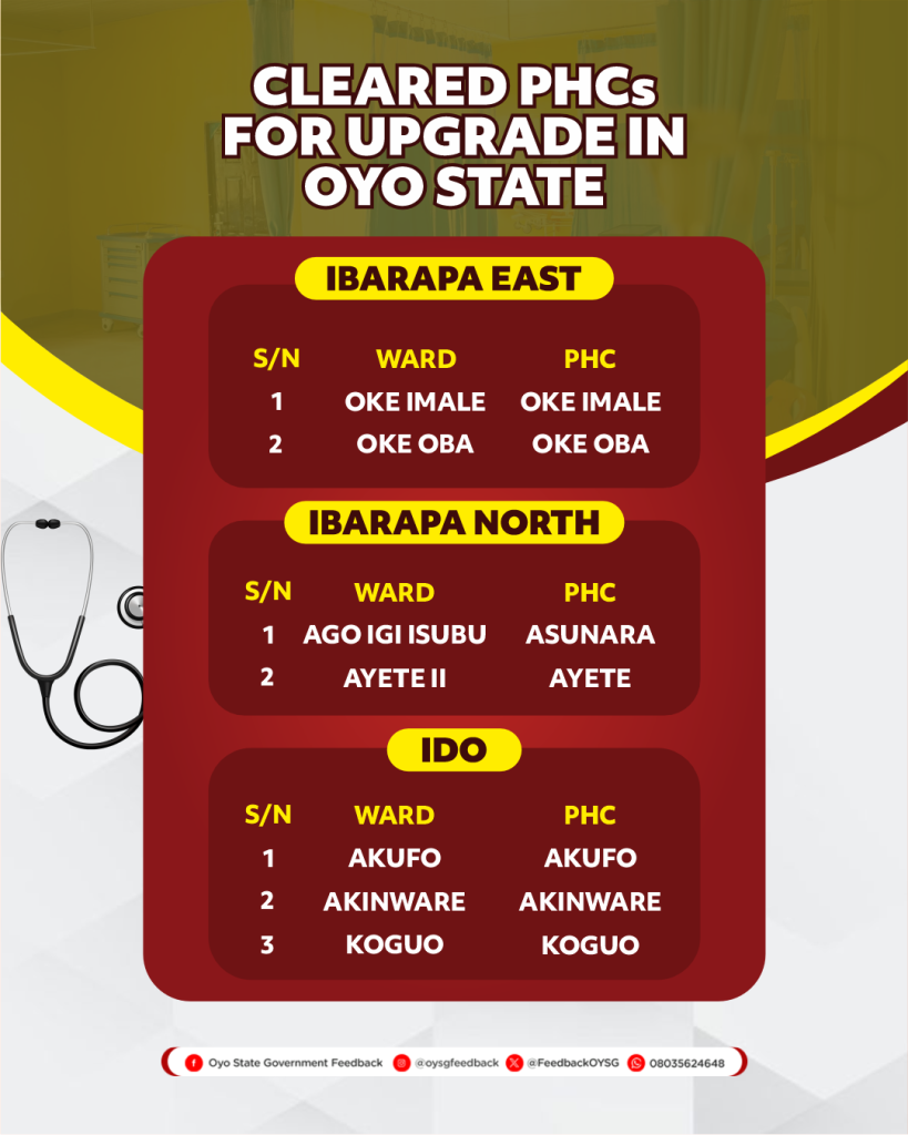 List of the 106 Primary Healthcare Centres (PHCs) for Upgrade in Oyo State 6 List of PHCs cleared for upgrade in Oyo State.