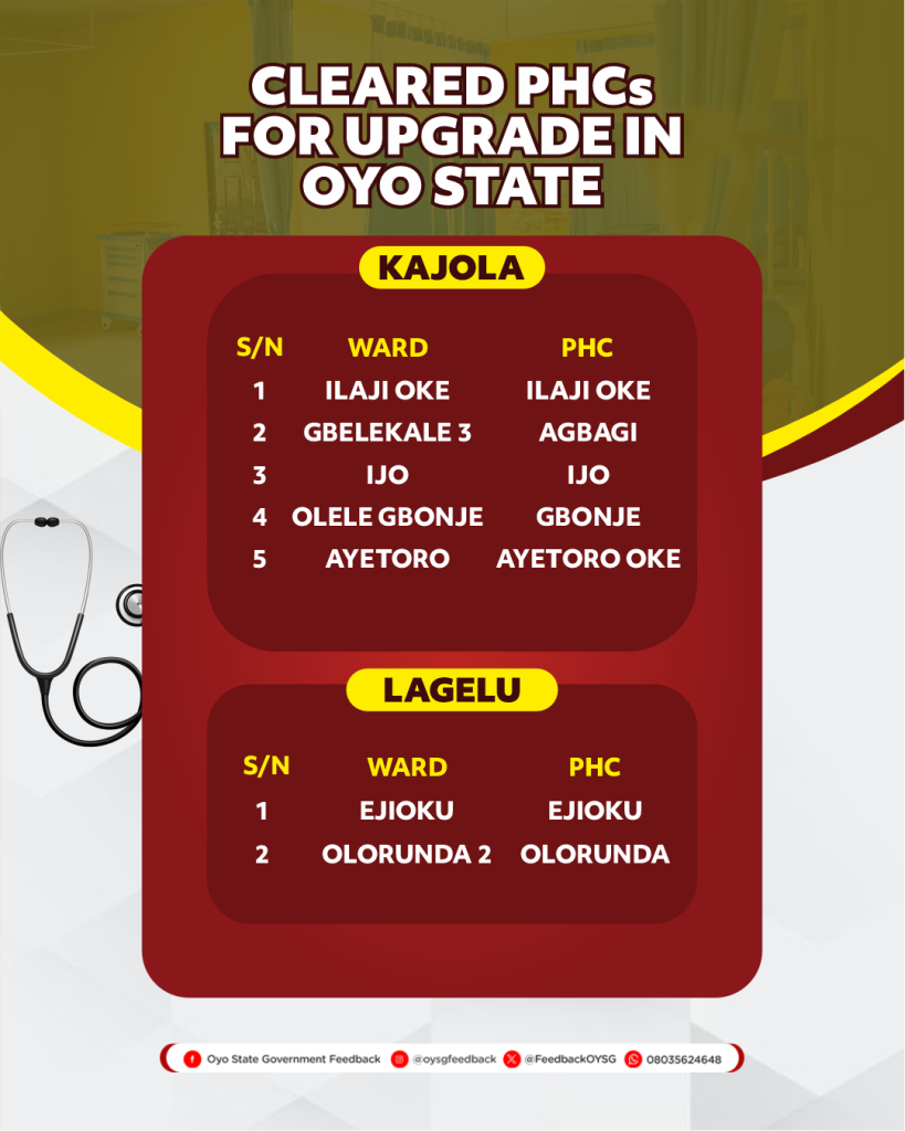 List of the 106 Primary Healthcare Centres (PHCs) for Upgrade in Oyo State 9 PHCs 9